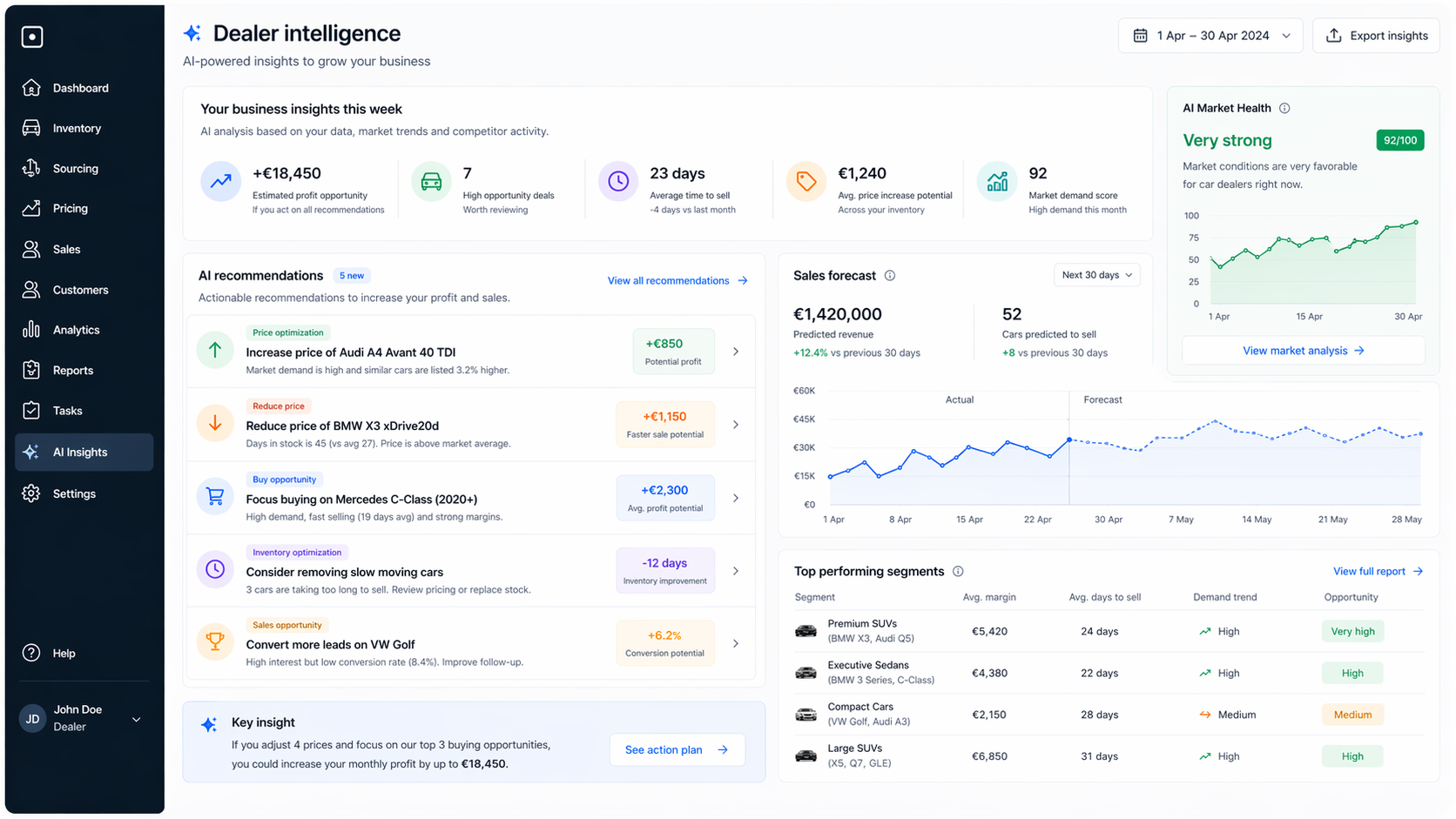Dealer intelligence dashboard with concrete actions for online stock