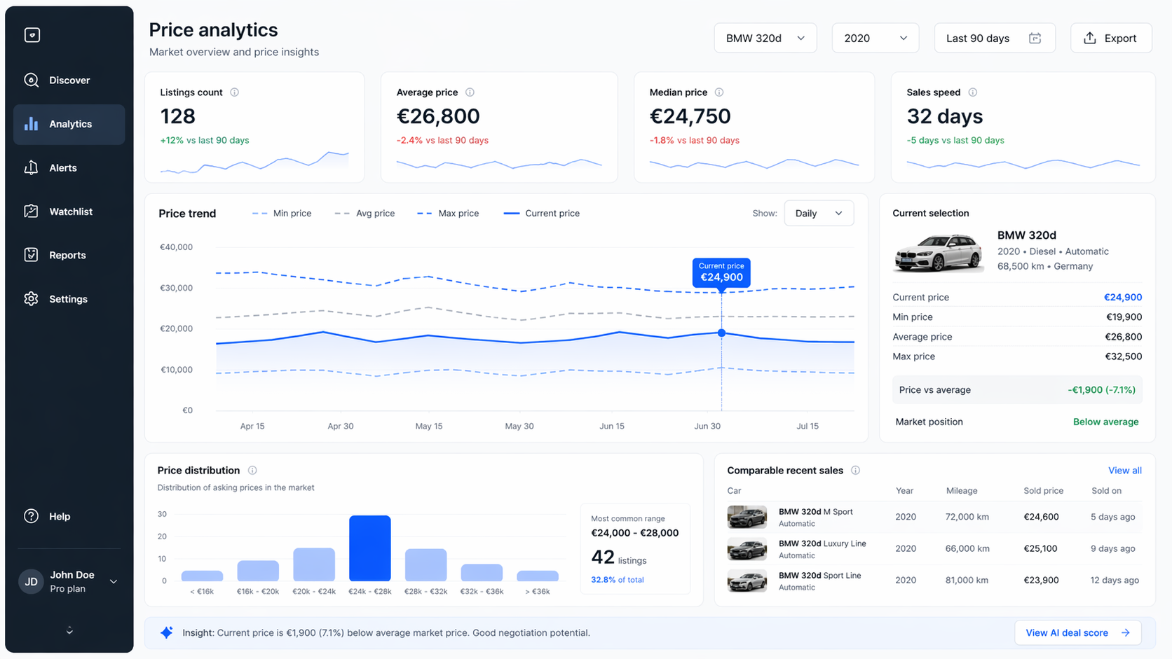 Price analytics dashboard connected to online listings