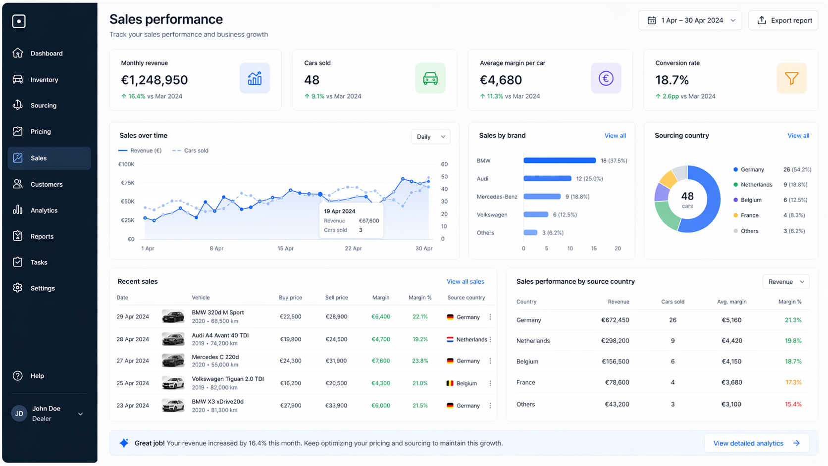 Sales performance dashboard with online visibility and leads